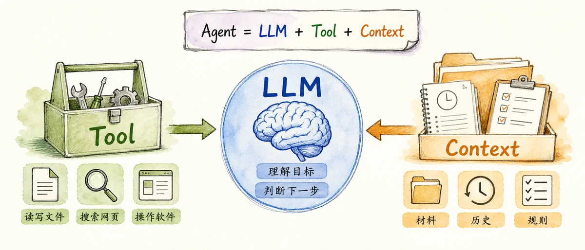 Agent = LLM + Tool + Context：中央 LLM 理解目标判断下一步，左侧 Tool 读写文件搜索网页操作软件，右侧 Context 材料历史规则