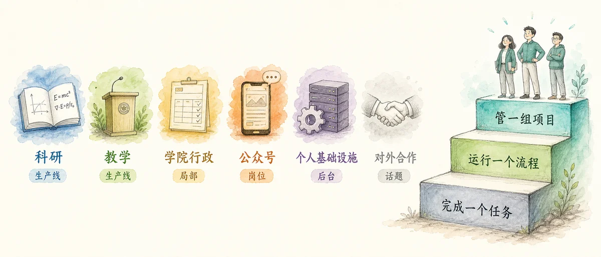 六条方向：科研、教学（生产线）；学院行政（局部）；公众号（岗位）；个人基础设施（后台）；对外合作（话题）。三层级：完成一个任务 → 运行一个流程 → 管一组项目