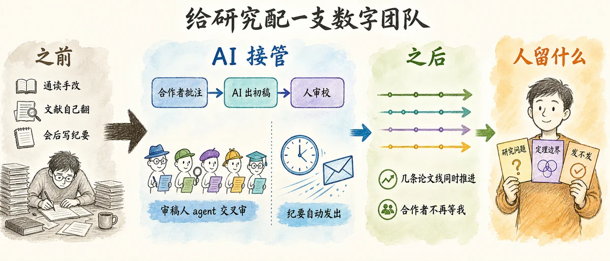 研究者居中；合作者批注 → AI 出初稿 → 人审校；几位审稿人 agent；会议纪要自动发出；人保留研究问题、定理边界、发不发
