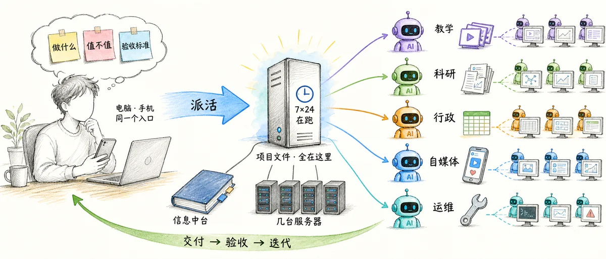以人为中心：想清楚做什么、值不值、验收标准；电脑和手机同一个入口派活给一台 7×24 在跑的主机，主机连着信息中台和几台服务器；从主机分出教学、科研、行政、自媒体、运维五个 AI agent，各带几个 sub-agent 处理不同项目；交付 → 验收 → 迭代回到人
