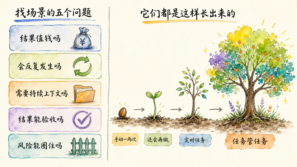 左：找场景的五个问题——结果值钱吗、会反复发生吗、需要持续 Context 吗、结果能验收吗、风险能圈住吗；右：从手动做过一两次长到管任务的任务