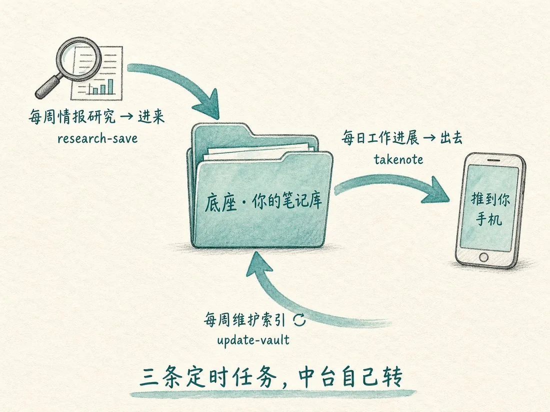 底座（上午的库）居中，输入、输出、维护三条定时任务绕着它转