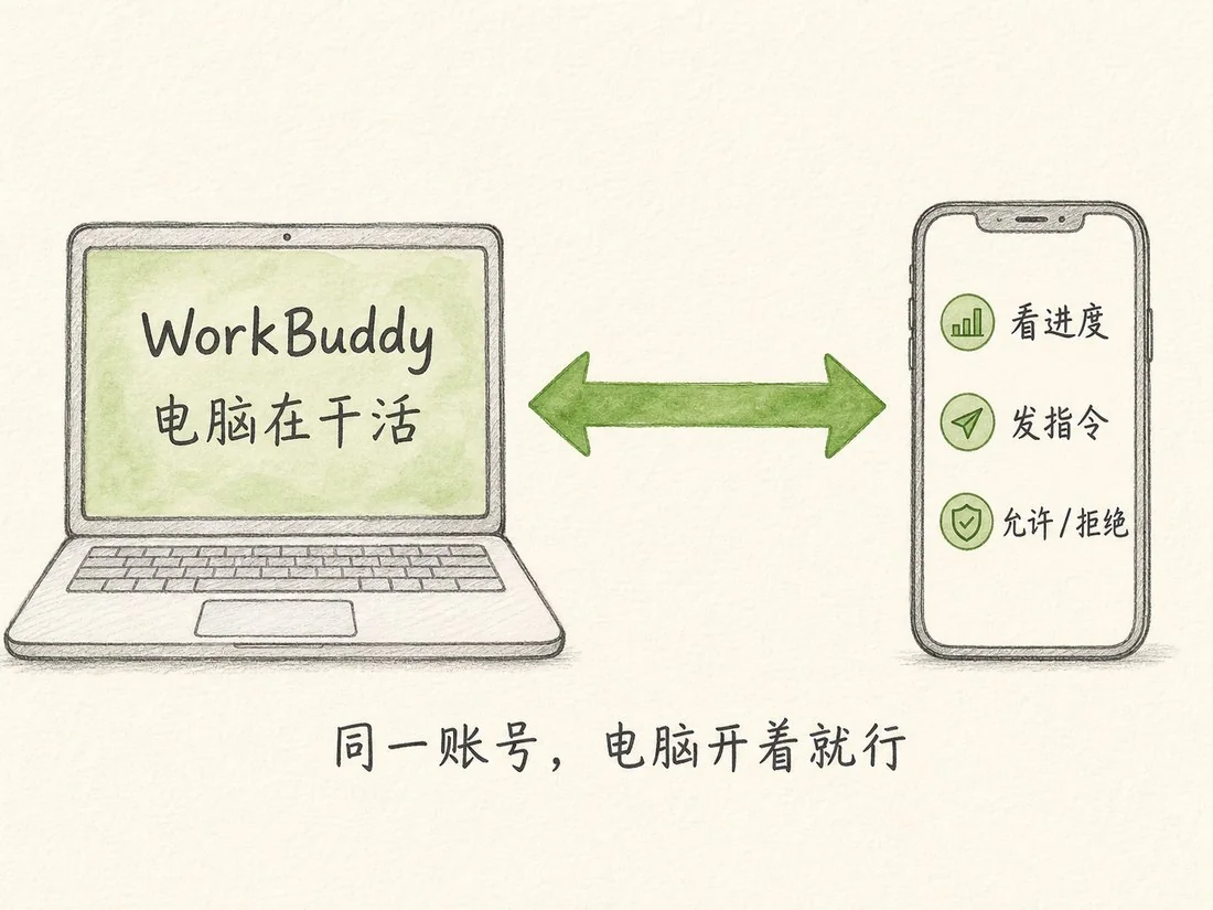 电脑端开推送与允许移动端连接；手机端同账号登录，看到同一个任务，发一条指令，电脑执行，结果回到手机
