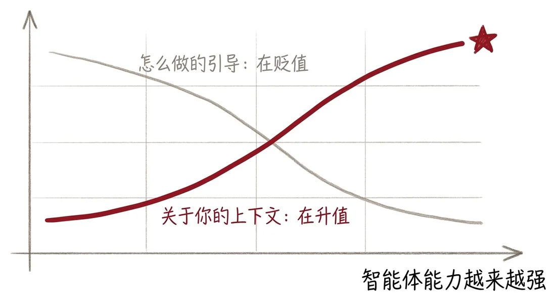 上下文剪刀差：执行层指令下降，目标层上下文上升