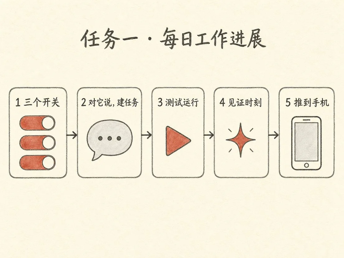 五步：三个开关 → 对它说建任务 → 测试运行 → 见证时刻 → 推到手机