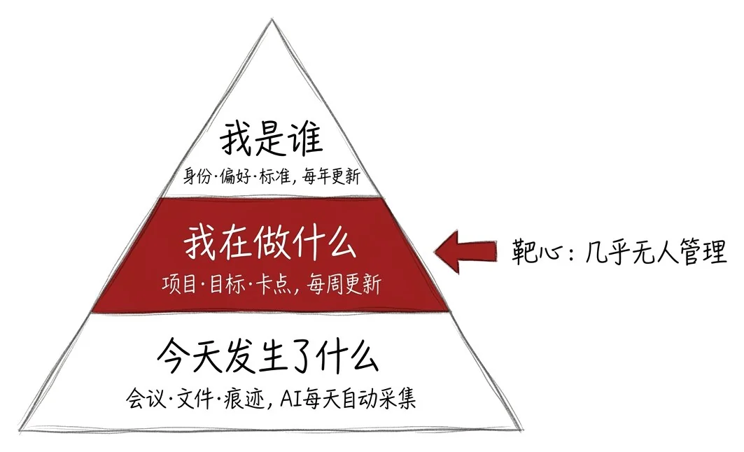 关于你的三层上下文