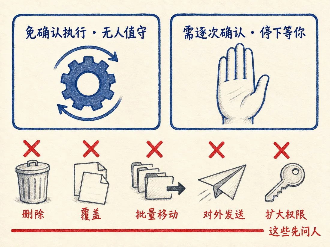 左：免确认执行 / 需逐次确认两档；右：四条红线