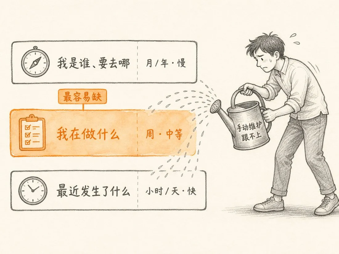 三层上下文：第一层变得慢，第二、三层天天在变；手动维护跟不上，要让它自己进来