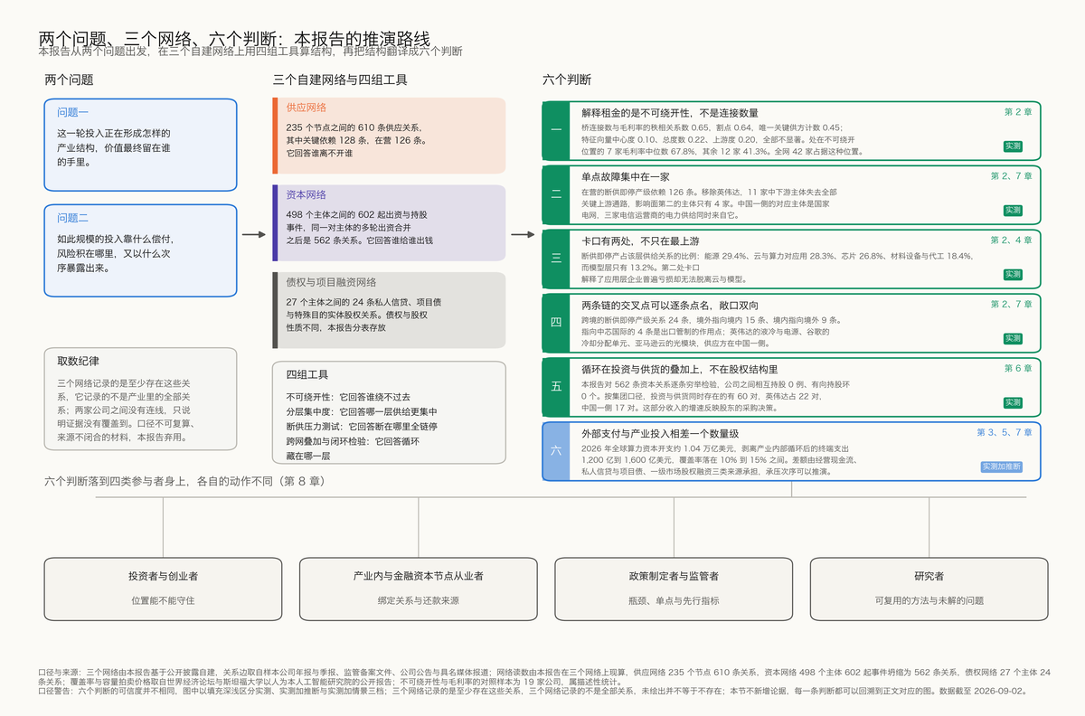图 1-1 两个问题、三个网络、六个判断：本报告的推演路线