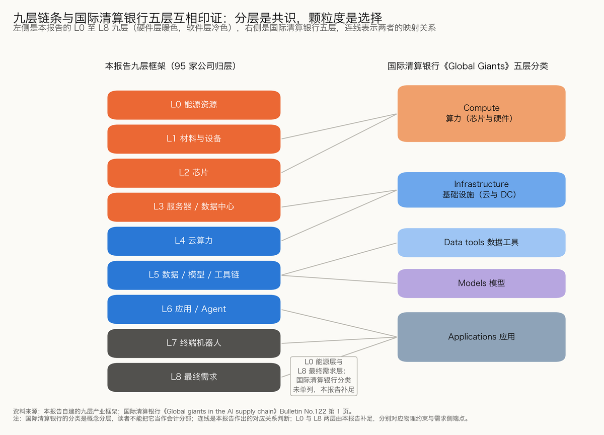 图 2-1 九层链条与国际清算银行五层互相印证：分层是共识，颗粒度是选择