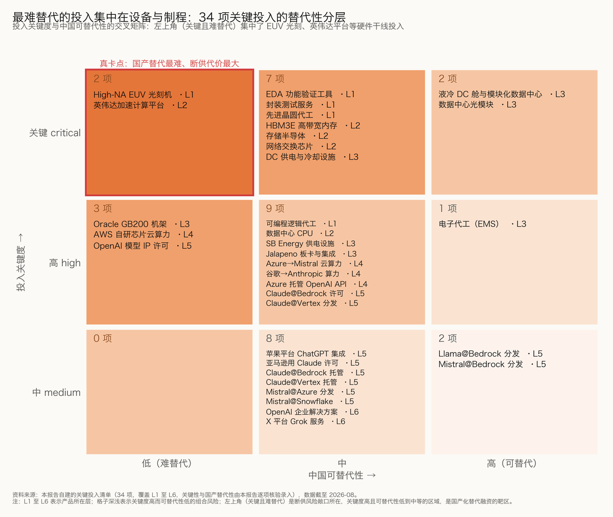 图 2-6 最难替代的投入集中在设备与制程：34 项关键投入的替代性分层
