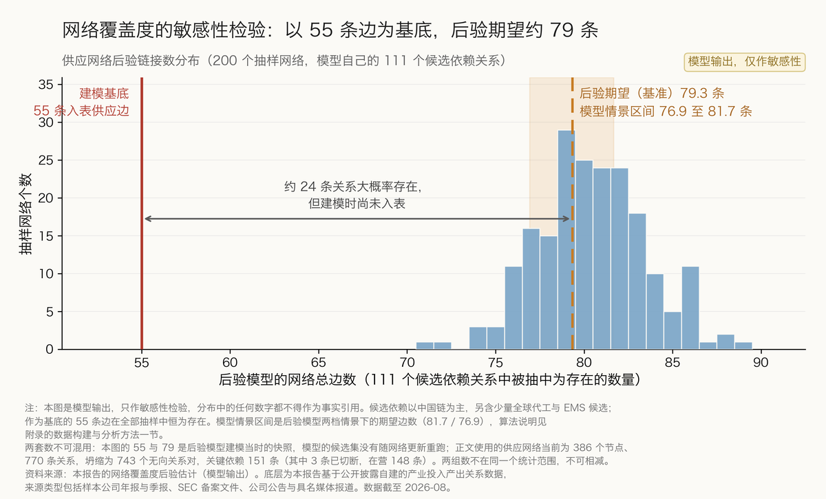 图 A-1 方法说明：产业投入产出网络的后验抽样，期望关系数高于建模基底的 55 条入表供应边；该基底与候选集都是建模当时的快照，未随网络补建重跑，与正文引用的供应关系条数不可相减（模型输出）