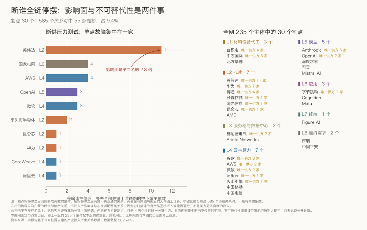 图 2-5 断谁全链停摆：影响面与不可替代性是两件事