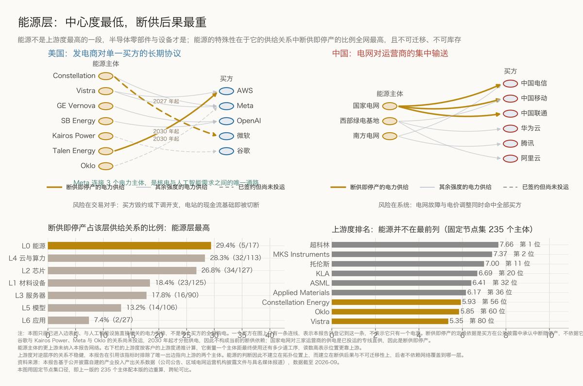 图 2-7 能源层：中心度最低，断供后果最重