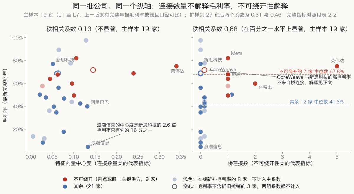 图 2-3 连接数量不解释毛利率，不可绕开性解释：两组代表指标与毛利率的散点对照