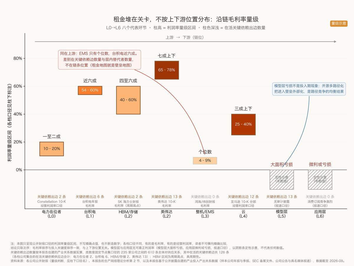 图 2-4 租金堆在关卡，不按上下游位置分布：沿链毛利率量级