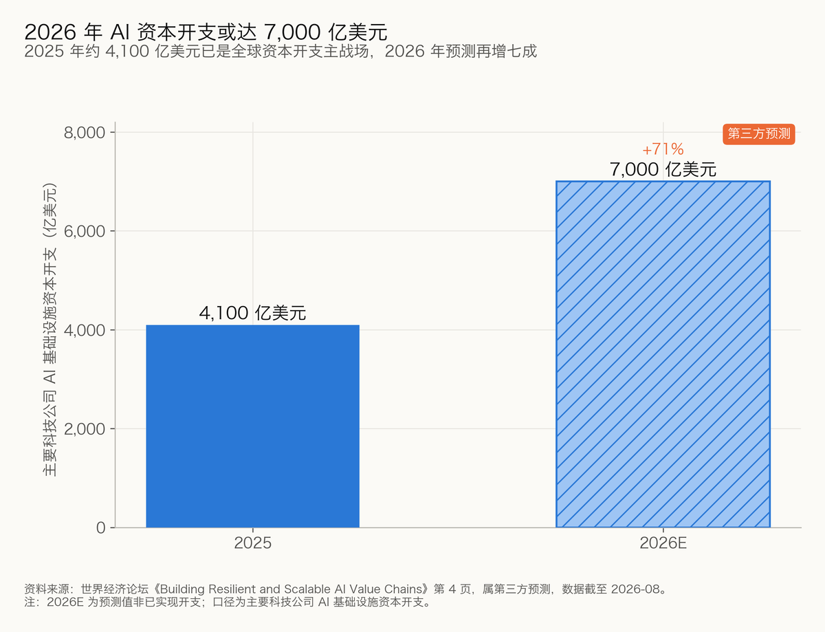图 3-1 2026 年 AI 资本开支或达 7,000 亿美元（第三方预测）