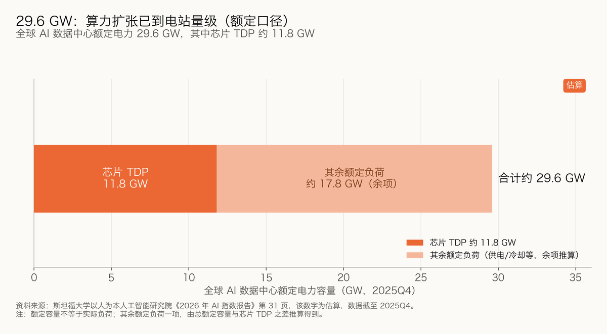 图 3-2 29.6 GW：算力扩张已到电站量级（额定口径）