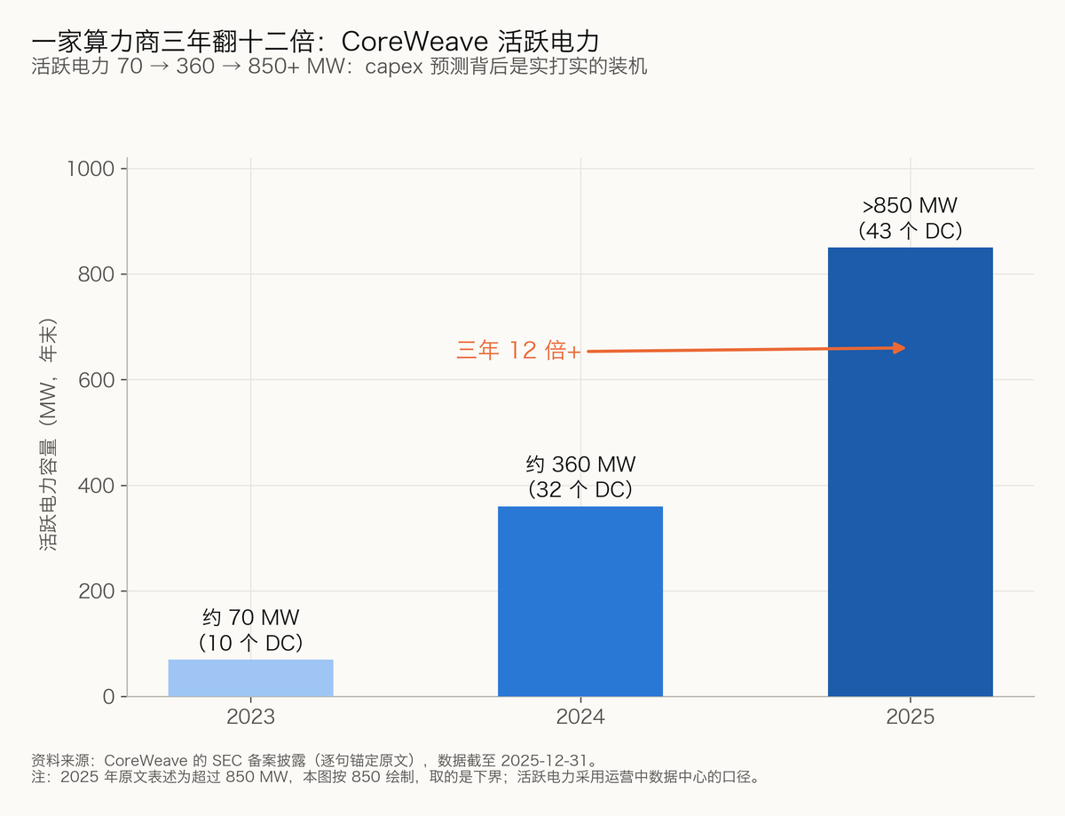 图 3-3 一家算力商三年翻十二倍：CoreWeave 活跃电力