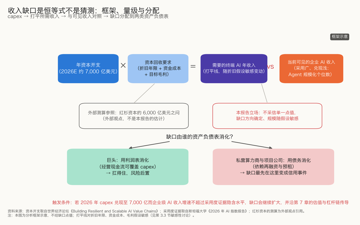 图 3-5 收入缺口是恒等式不是猜测：框架、量级与分配