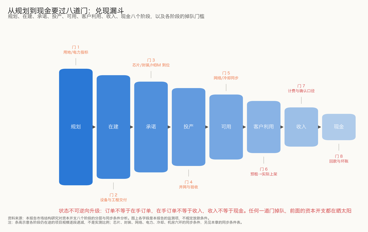 图 3-4 从规划到现金要过八道门：兑现漏斗