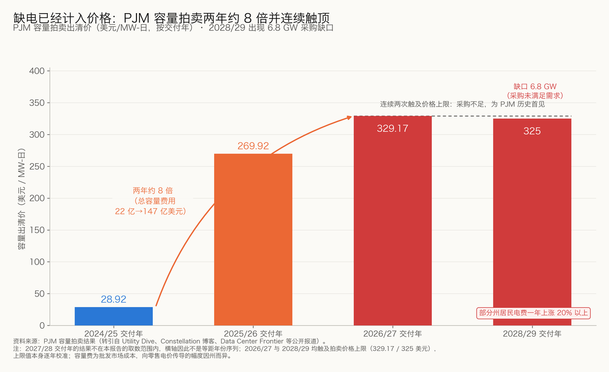 图 3-7 缺电已经计入价格：PJM 容量拍卖两年约 8 倍并连续触顶