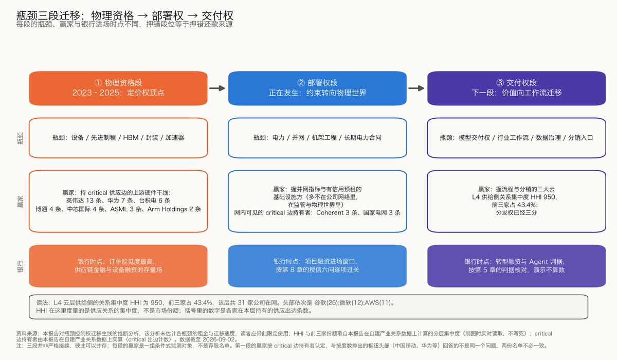 图 4-2 瓶颈三段迁移：物理资格、部署权、交付权