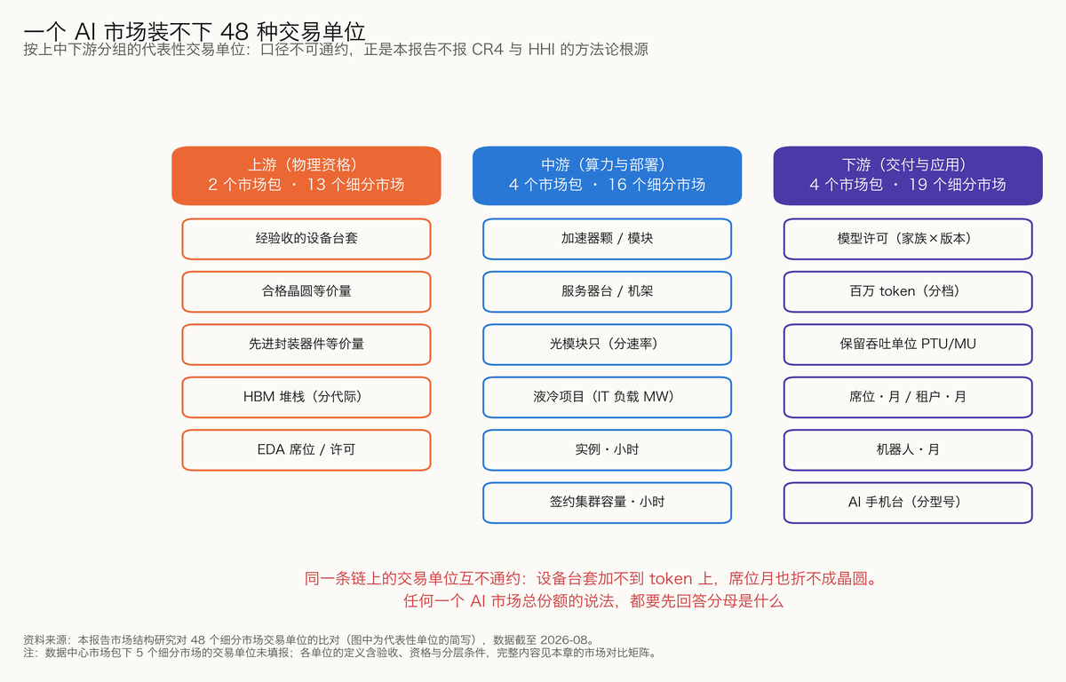 图 4-1 一个 AI 市场装不下 48 种交易单位
