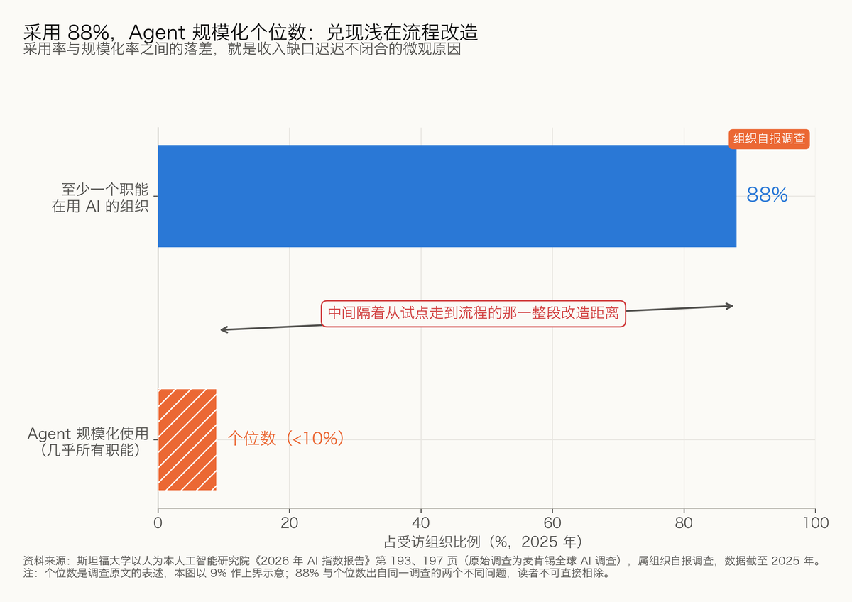 图 5-4 采用率 88%，智能体规模化个位数：兑现浅在流程改造