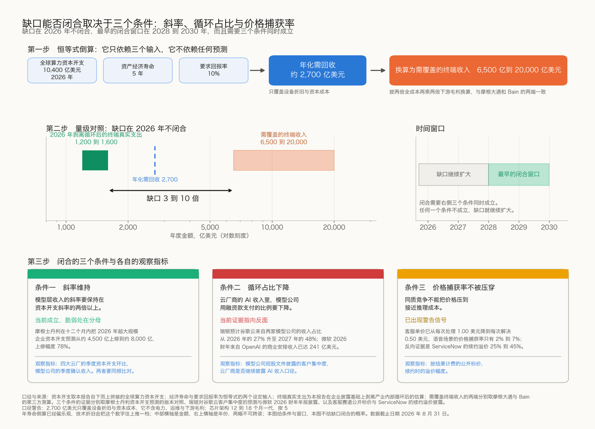 图 5-16 缺口能否闭合取决于三个条件：斜率、循环占比与价格捕获率