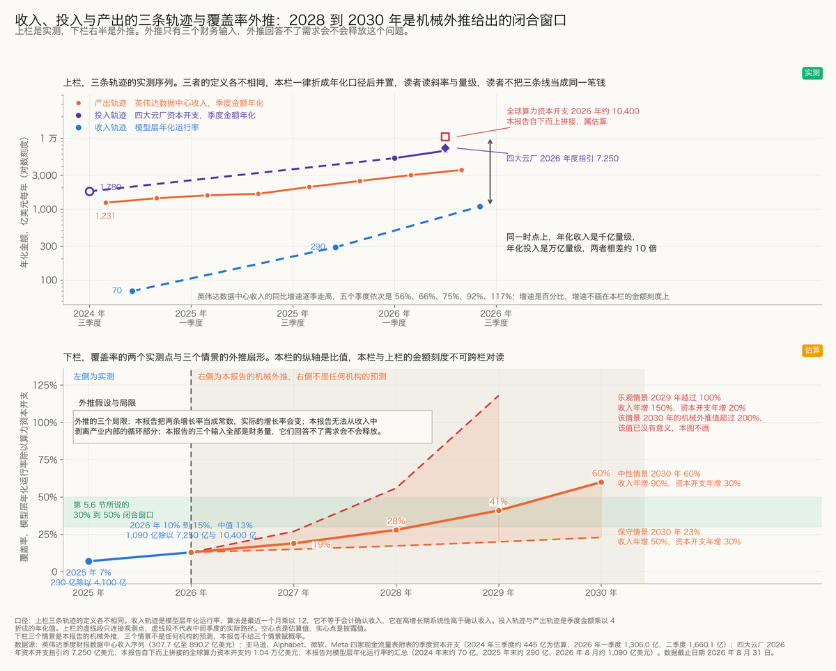 图 5-11 收入、投入与产出的三个轨迹与覆盖率外推：2028 到 2030 年是机械外推给出的闭合窗口