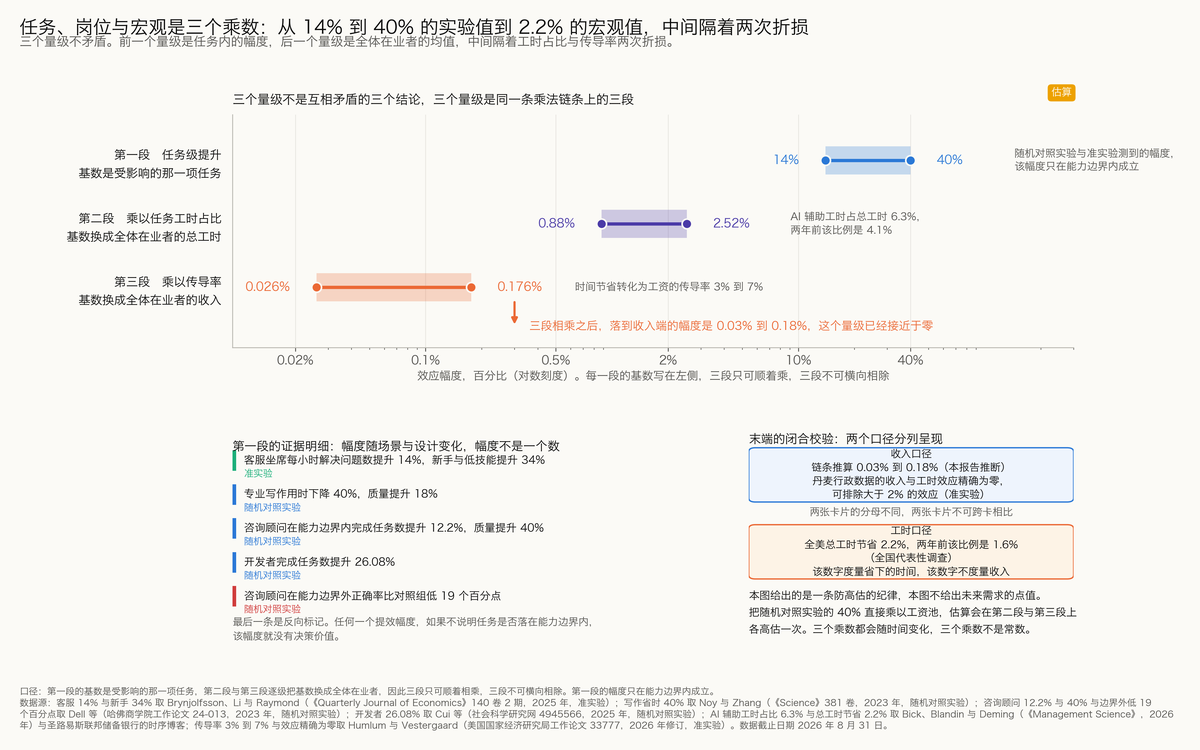 图 5-12 任务、岗位与宏观是三个乘数：从 14% 到 40% 的实验值到 2.2% 的宏观值，中间经过了两次折减