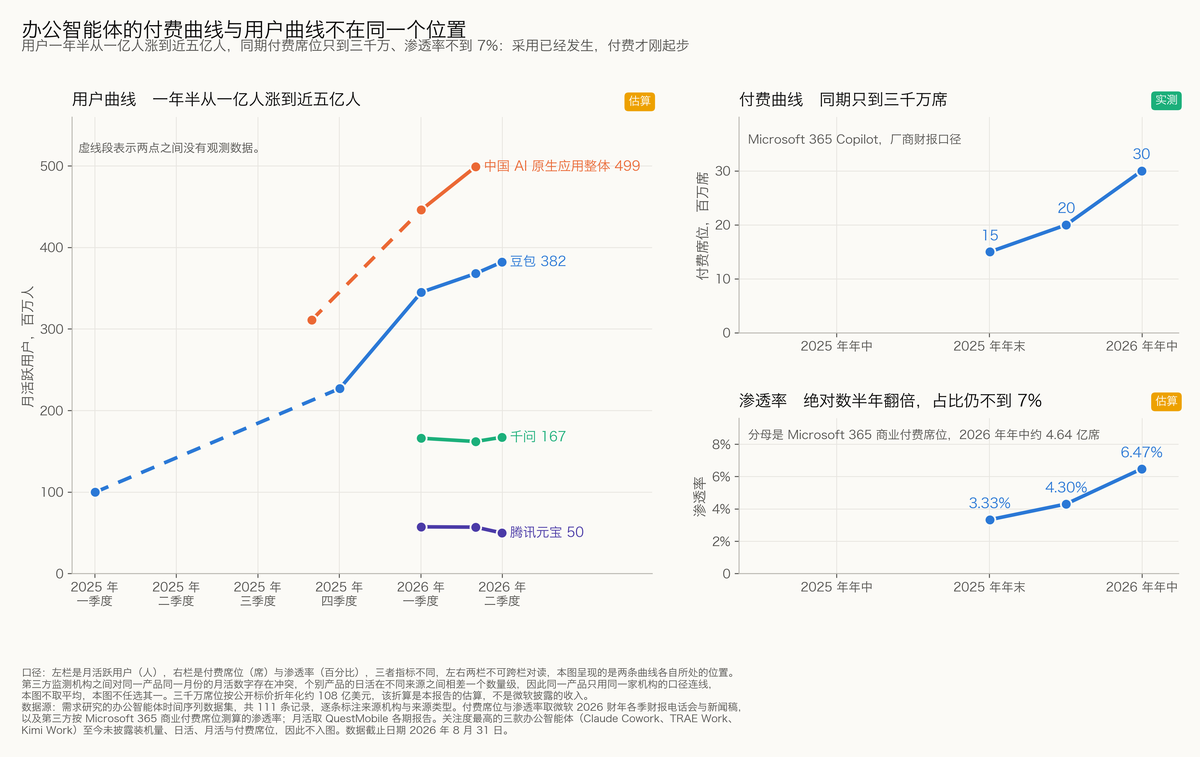 图 5-13 办公智能体的付费曲线与用户曲线不在同一个位置：可披露序列的时间轴
