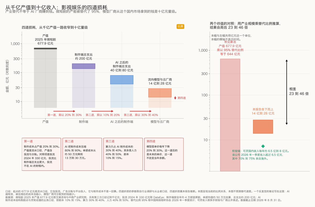 图 5-14 从千亿产值到十亿收入：影视娱乐的四项损耗