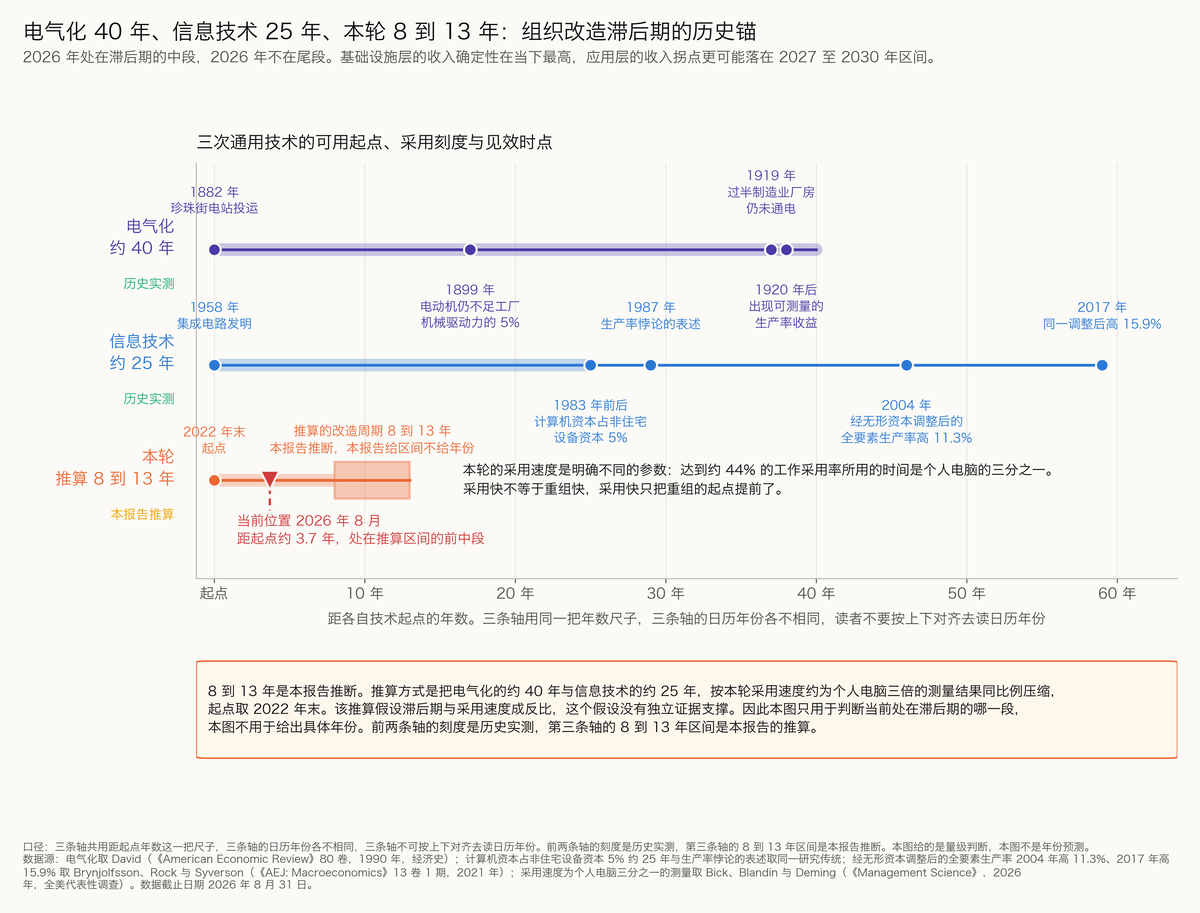 图 5-15 电气化 40 年、信息技术 25 年、本轮 8 到 13 年：组织改造滞后期的历史锚