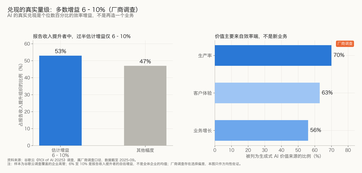 图 5-6 兑现的真实量级：多数增益落在 6% 到 10%（厂商调查口径）