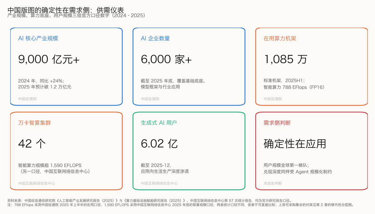 图 5-8 中国市场的确定性集中在需求侧：供需宏观数据仪表盘