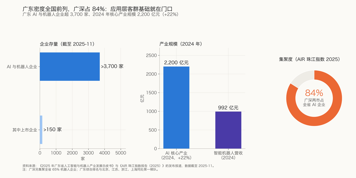 图 5-9 广东省产业密度位居全国前列，广深两地合计占比达84%：应用层客户群体具备深厚的基础积淀