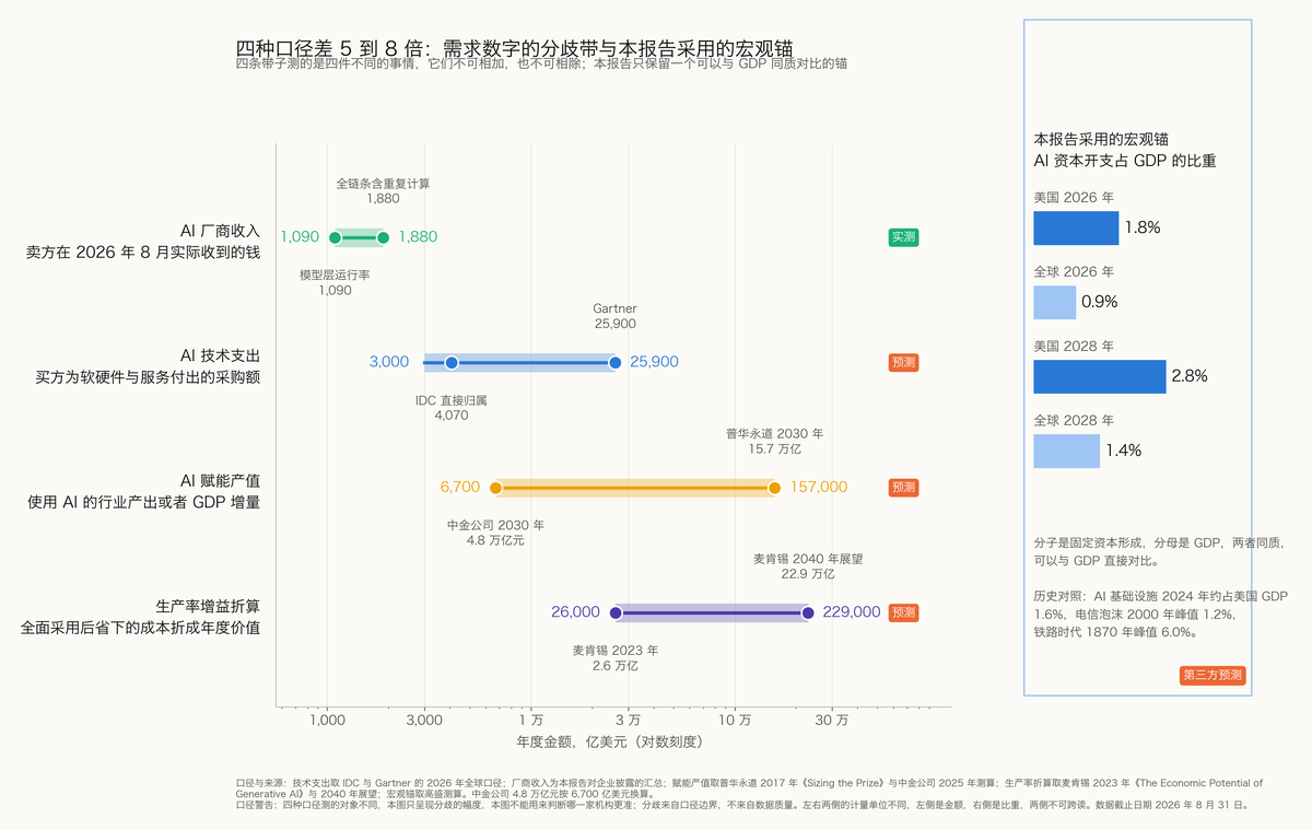 图 5-1 四种统计口径差异巨大：需求数字的分歧范围与本报告采用的宏观基准