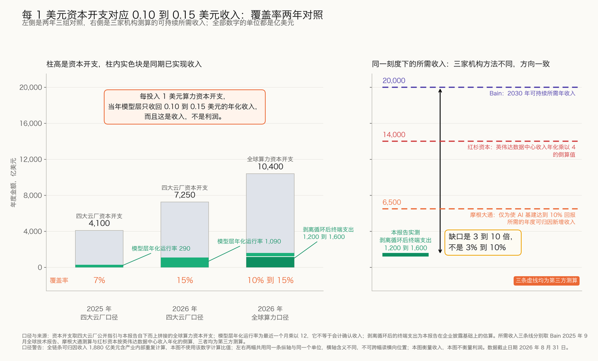图 5-2 每 1 美元资本开支对应 0.10 到 0.15 美元收入：覆盖率两年对照