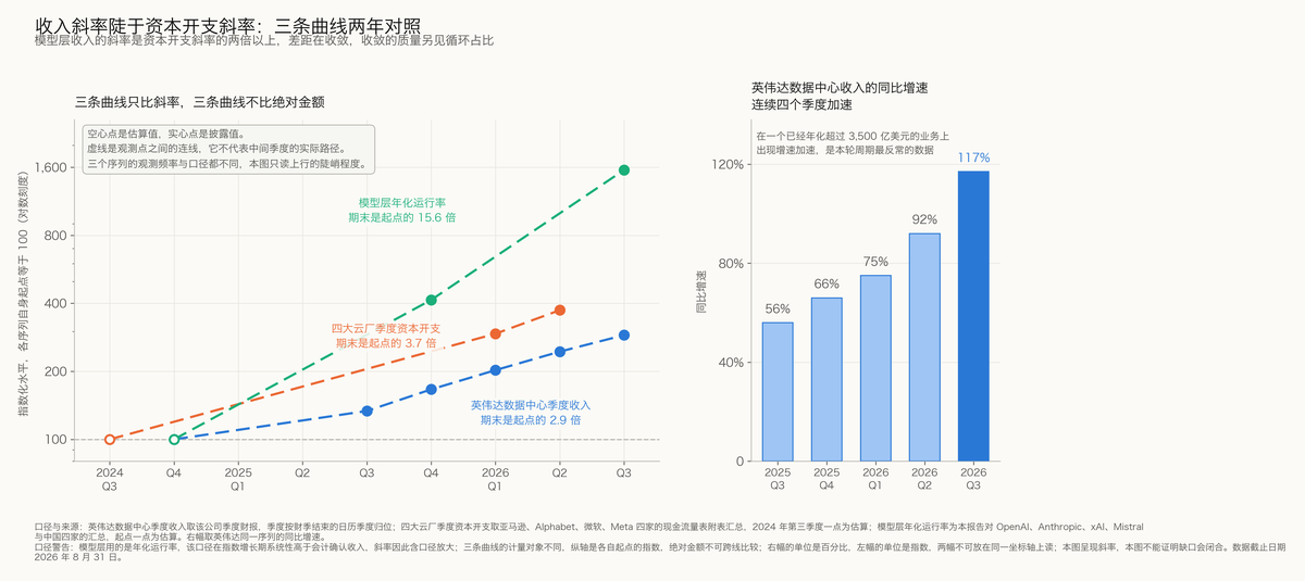 图 5-3 收入增速高于资本开支增速：三个变化趋势两年对照