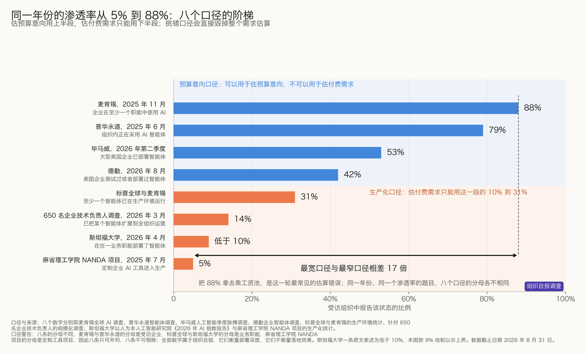 图 5-5 同一年份的渗透率从 5% 到 88%：八个口径的阶梯