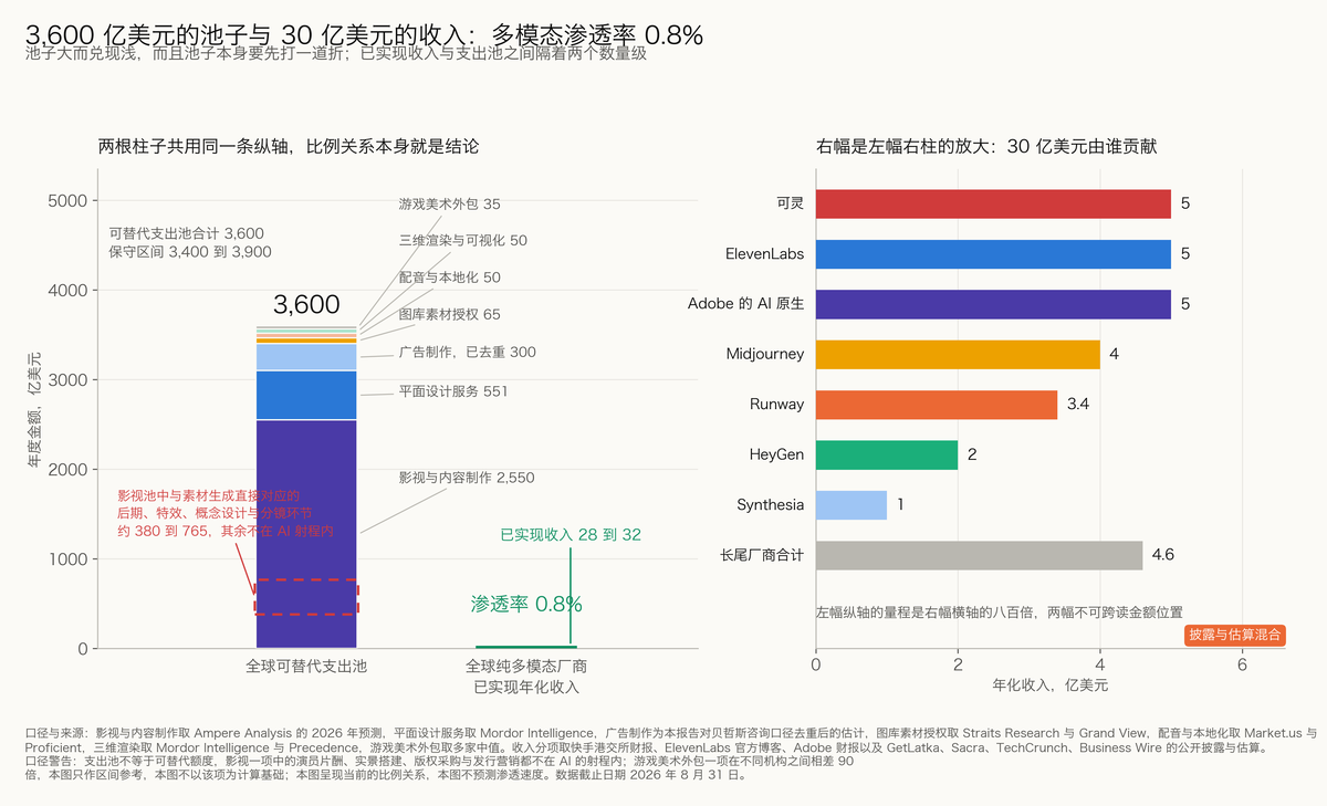 图 5-7 3600亿美元的潜在市场规模与30亿美元的已实现收入对比：多模态技术市场渗透率为0.8%