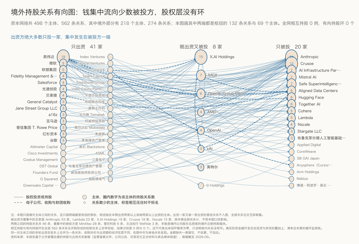 图 6-1 境外持股关系有向图：钱集中流向少数被投方，股权层没有环