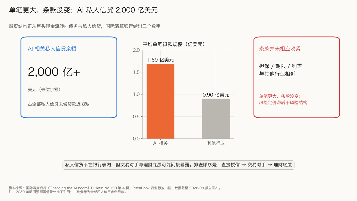 图 6-4 单笔金额倍增、条款未作调整：AI 私人信贷规模达 2,000 亿美元