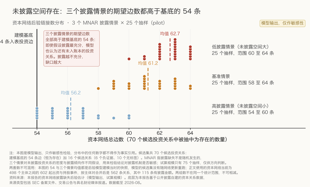 图 A-2 方法说明：资本网络的后验抽样，三个披露情景的期望关系数都高于建模当时快照的 54 条入表投资边。该基底是模型输出，与正文引用的 562 条资本关系不是同一个统计范围