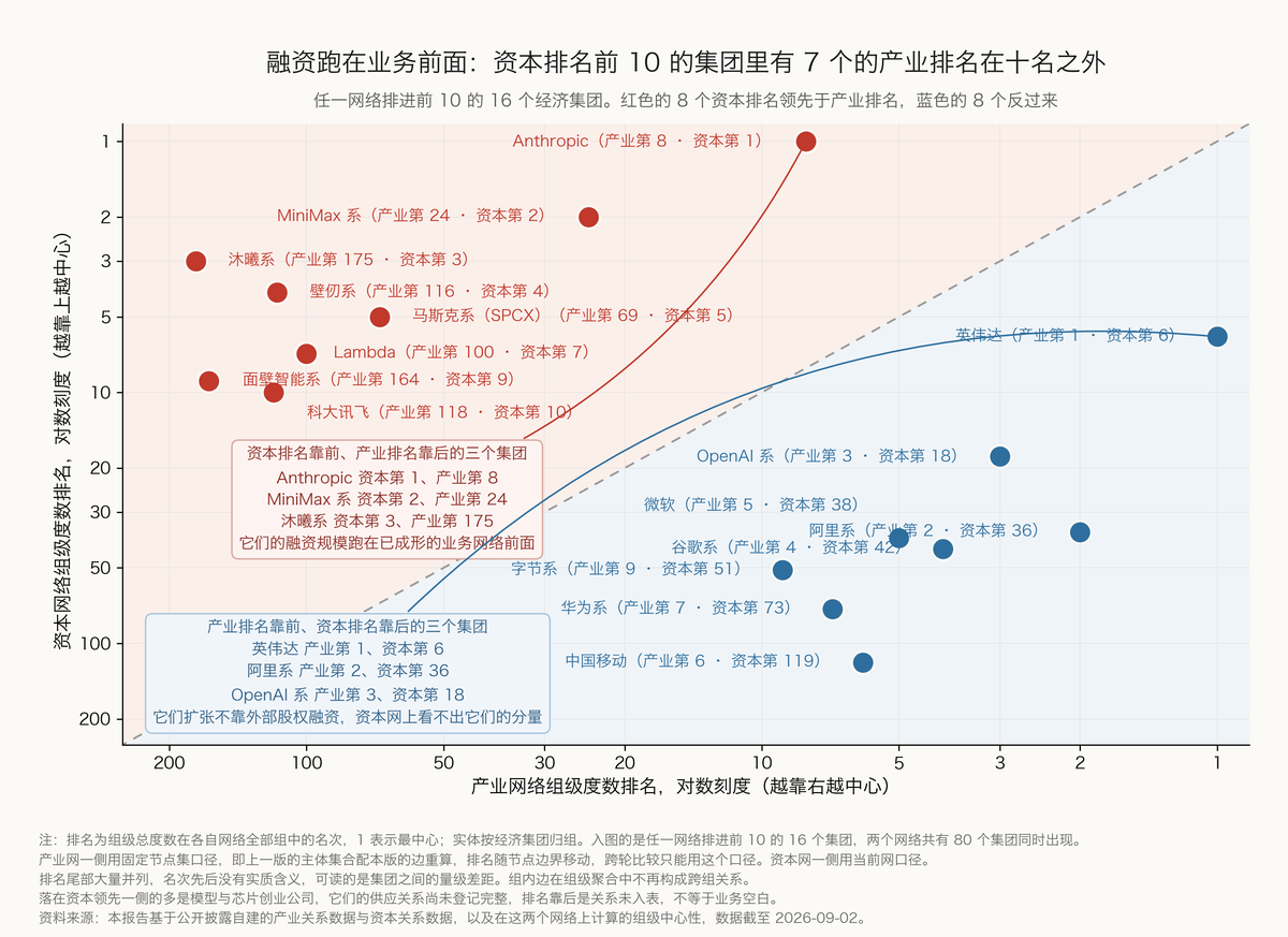 图 6-3 融资跑在业务前面：资本排名前 10 的集团里有 7 个的产业排名在十名之外