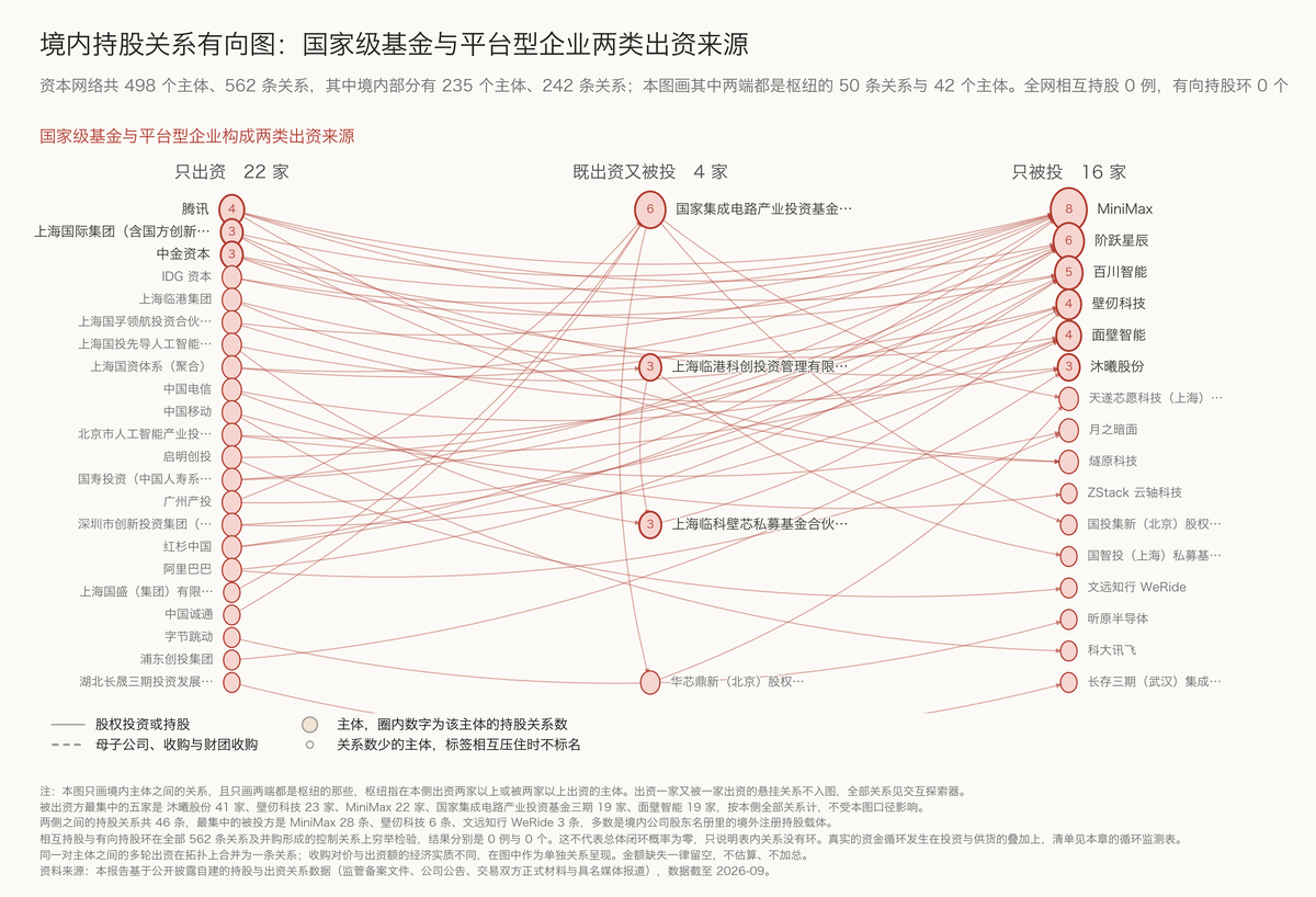 图 6-2 境内持股关系有向图：国家级基金与平台型企业两类出资来源