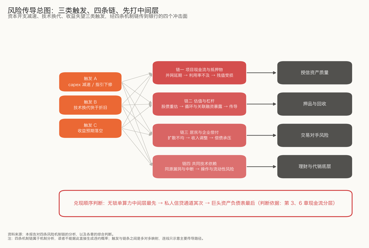 图 7-1 风险传导总图：三类触发事件、四个传导方向、率先冲击算力中间层