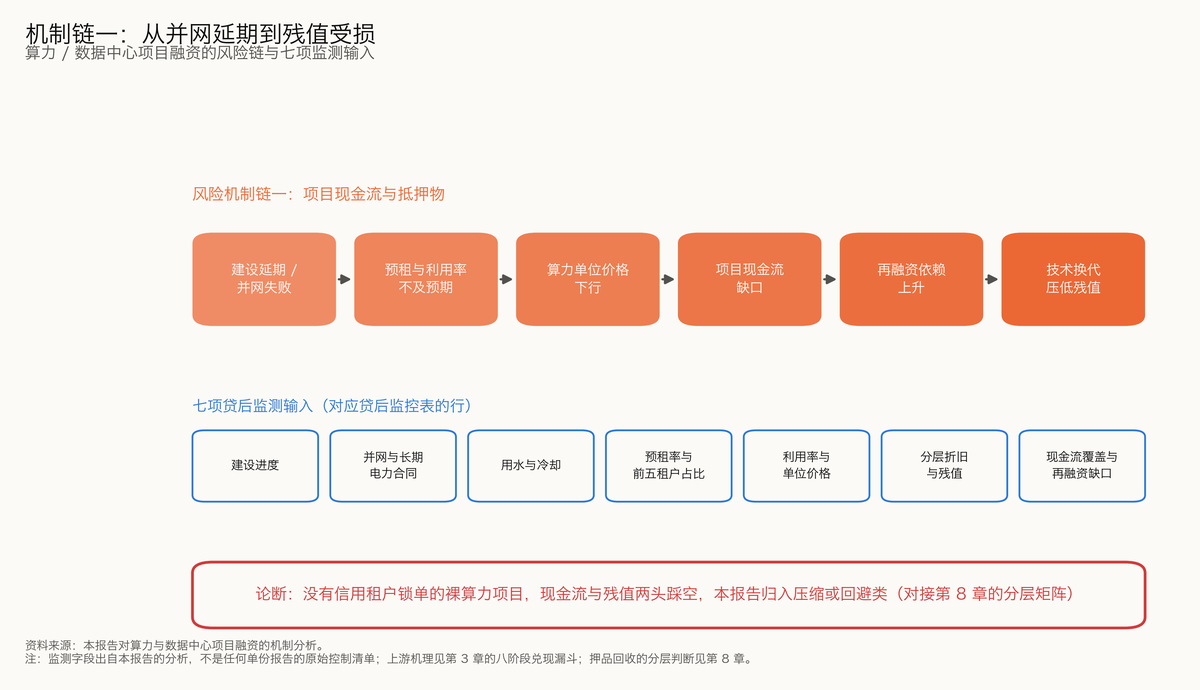 图 7-3 项目链：从并网延期到残值受损